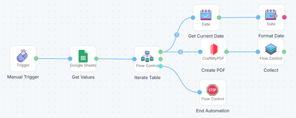 A Monkedo automation flow passing form data into a CraftMyPDF PDF generation step